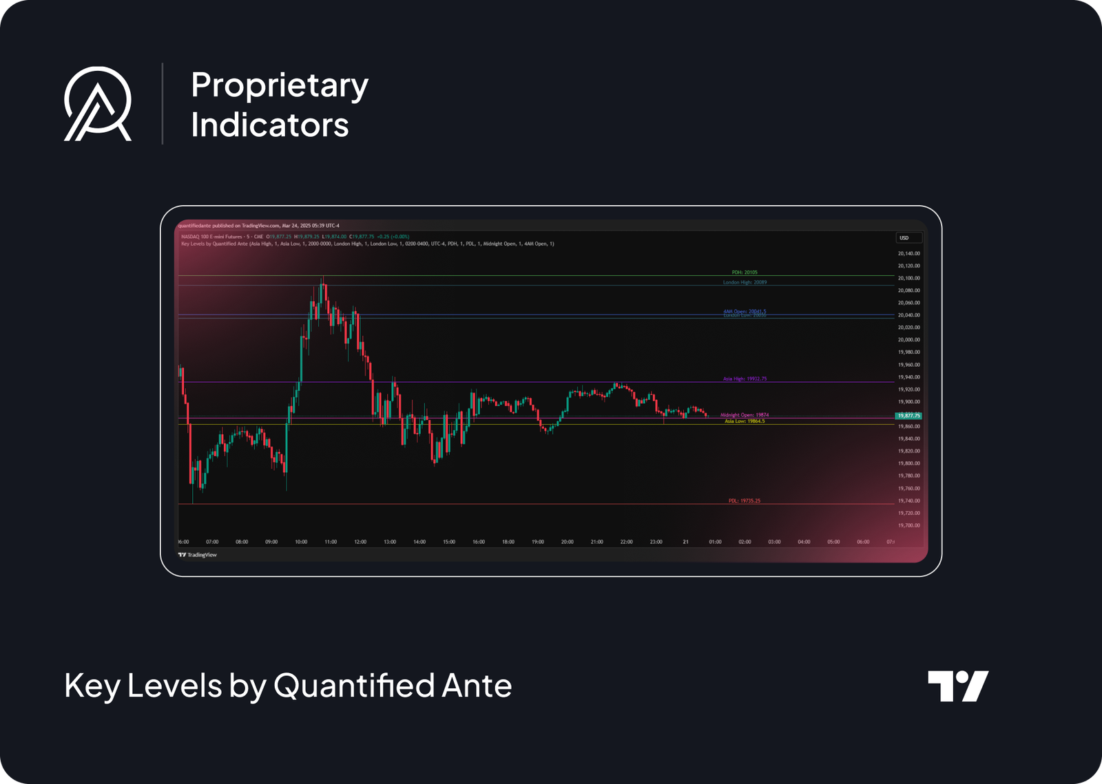 Key Levels by Quantified Ante